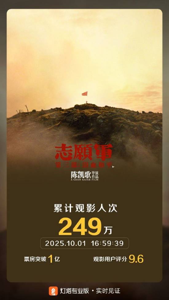陈凯歌《志愿军3》票房突破一亿！上映第二天